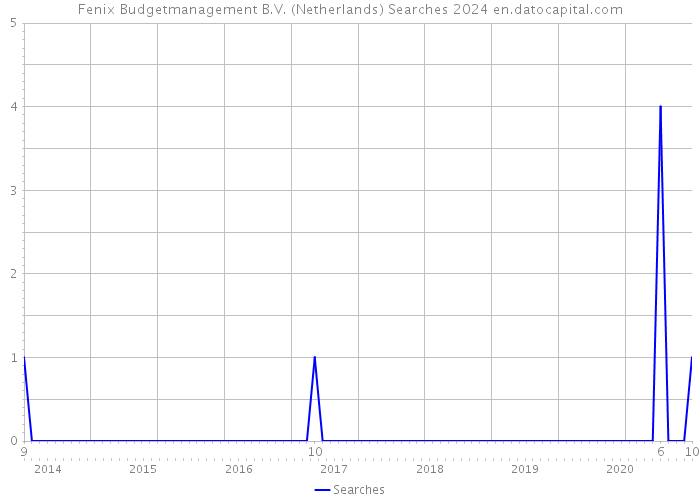 Fenix Budgetmanagement B.V. (Netherlands) Searches 2024 