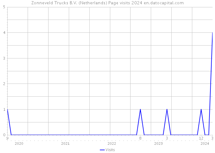 Zonneveld Trucks B.V. (Netherlands) Page visits 2024 