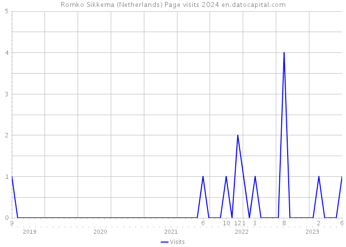 Romko Sikkema (Netherlands) Page visits 2024 