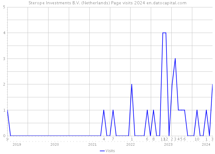 Sterope Investments B.V. (Netherlands) Page visits 2024 