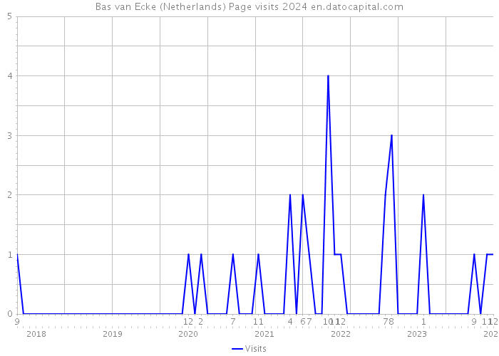 Bas van Ecke (Netherlands) Page visits 2024 