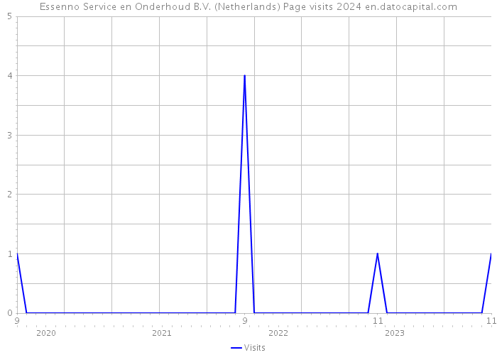 Essenno Service en Onderhoud B.V. (Netherlands) Page visits 2024 