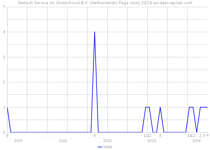 Stetech Service en Onderhoud B.V. (Netherlands) Page visits 2024 