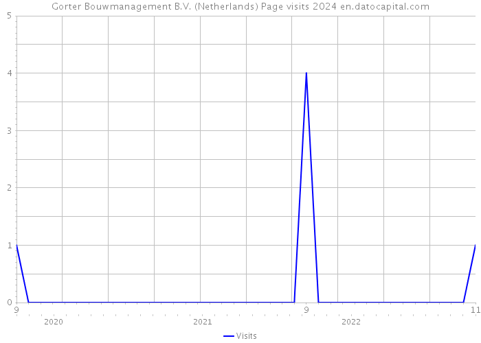 Gorter Bouwmanagement B.V. (Netherlands) Page visits 2024 