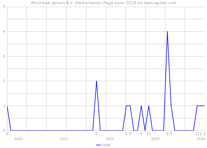 Moerman Jansen B.V. (Netherlands) Page visits 2024 