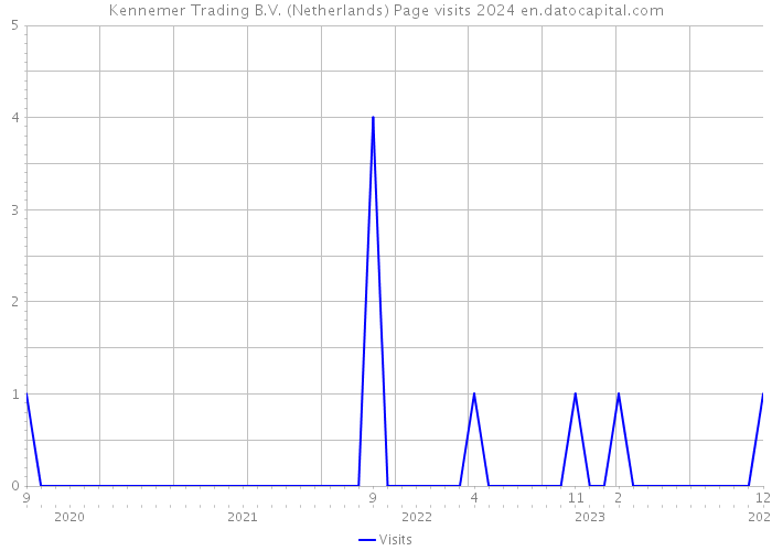 Kennemer Trading B.V. (Netherlands) Page visits 2024 