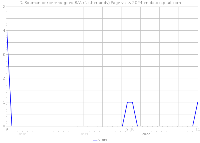 D. Bouman onroerend goed B.V. (Netherlands) Page visits 2024 