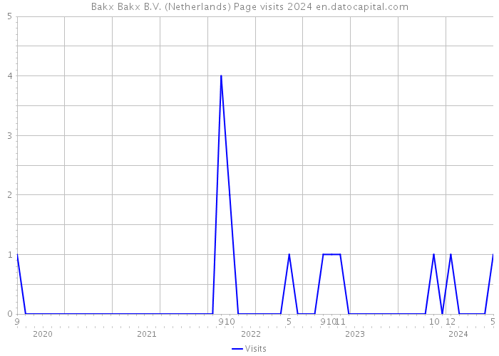 Bakx Bakx B.V. (Netherlands) Page visits 2024 