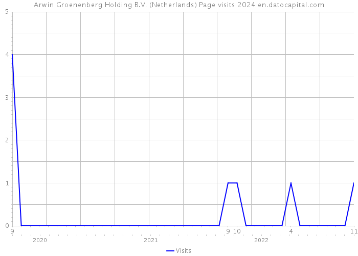 Arwin Groenenberg Holding B.V. (Netherlands) Page visits 2024 