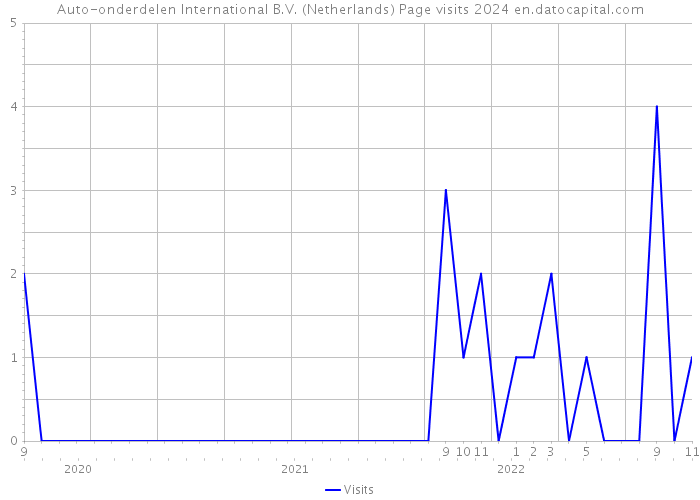 Auto-onderdelen International B.V. (Netherlands) Page visits 2024 