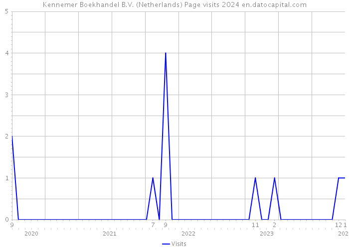 Kennemer Boekhandel B.V. (Netherlands) Page visits 2024 