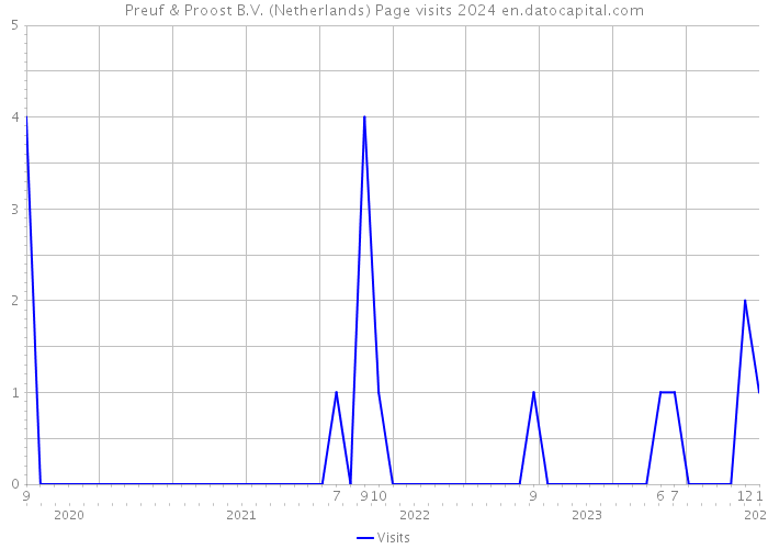 Preuf & Proost B.V. (Netherlands) Page visits 2024 