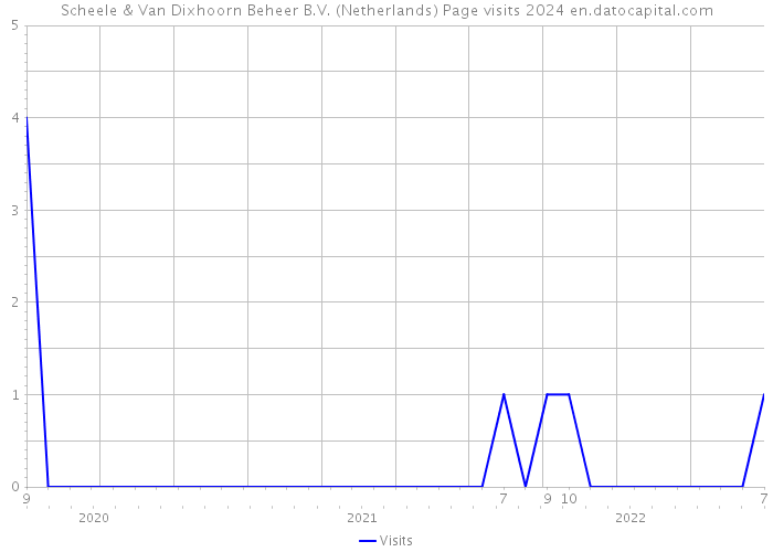 Scheele & Van Dixhoorn Beheer B.V. (Netherlands) Page visits 2024 