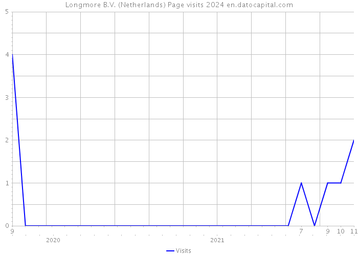 Longmore B.V. (Netherlands) Page visits 2024 