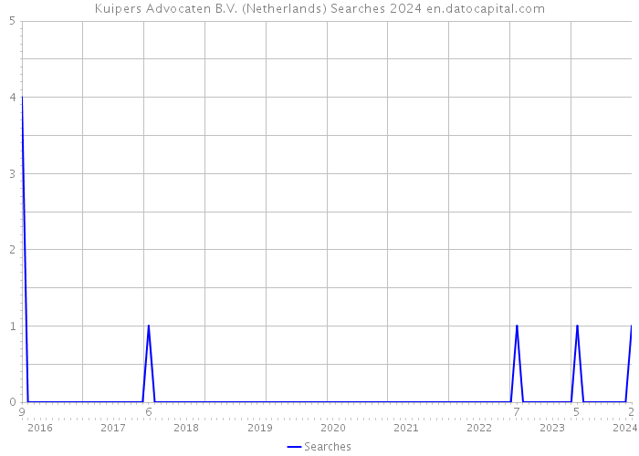 Kuipers Advocaten B.V. (Netherlands) Searches 2024 
