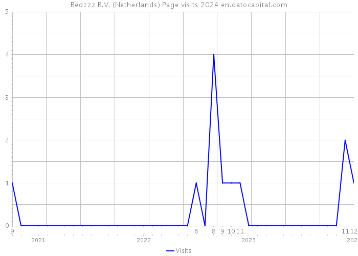 Bedzzz B.V. (Netherlands) Page visits 2024 