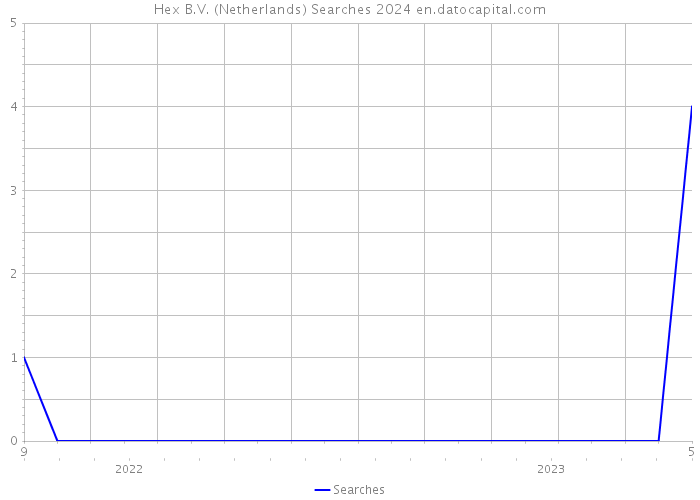 Hex B.V. (Netherlands) Searches 2024 