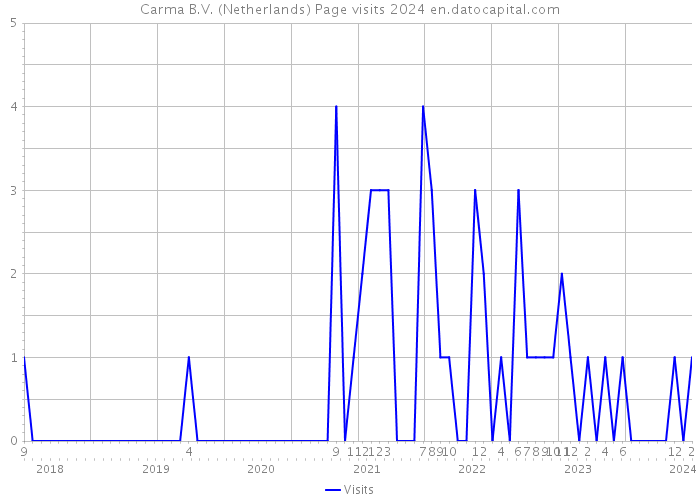 Carma B.V. (Netherlands) Page visits 2024 