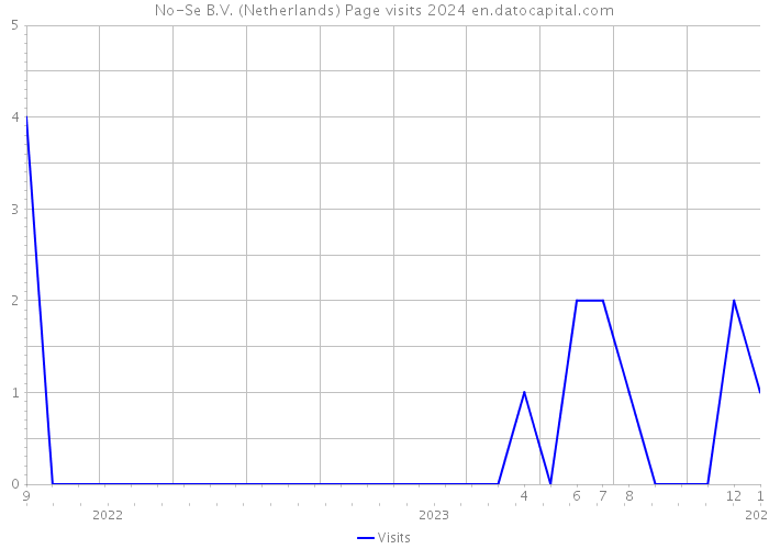 No-Se B.V. (Netherlands) Page visits 2024 