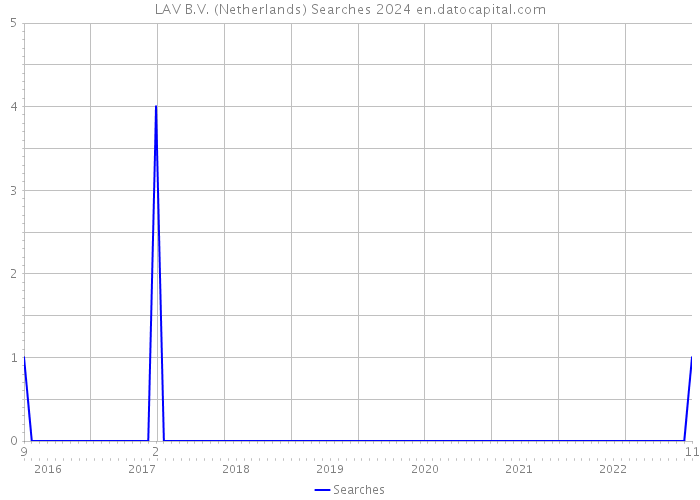 LAV B.V. (Netherlands) Searches 2024 