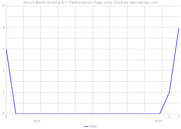 Noord Beeld Holding B.V. (Netherlands) Page visits 2024 