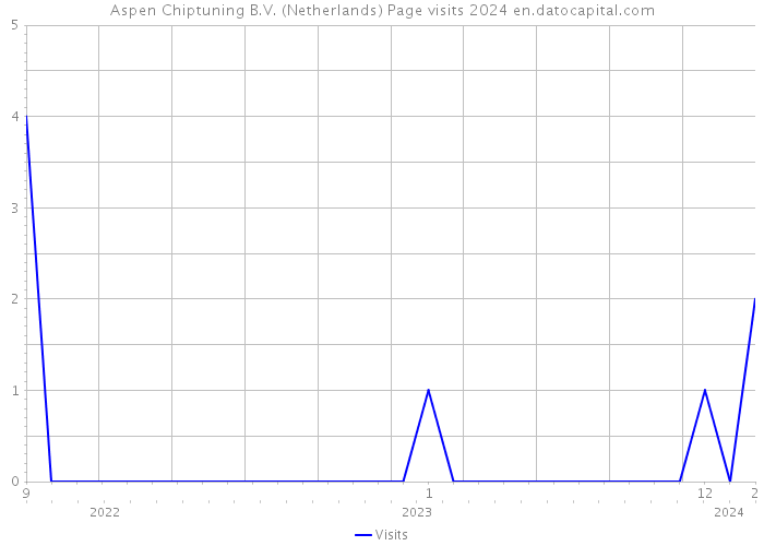 Aspen Chiptuning B.V. (Netherlands) Page visits 2024 