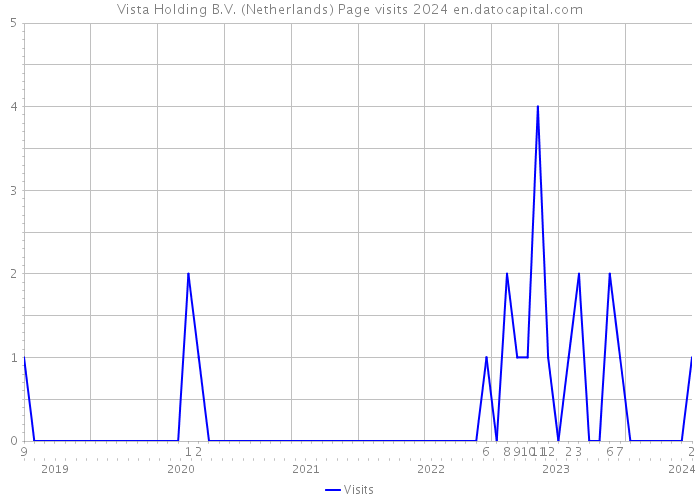 Vista Holding B.V. (Netherlands) Page visits 2024 