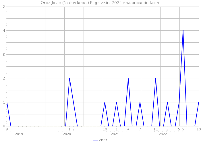 Oroz Josip (Netherlands) Page visits 2024 