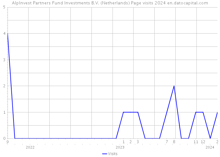 AlpInvest Partners Fund Investments B.V. (Netherlands) Page visits 2024 