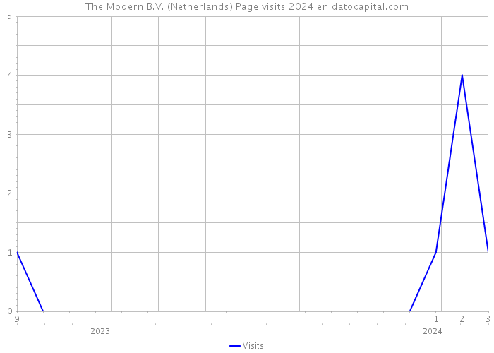 The Modern B.V. (Netherlands) Page visits 2024 