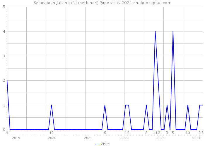 Sebastiaan Julsing (Netherlands) Page visits 2024 