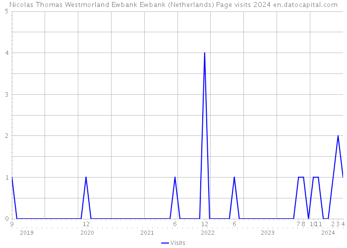 Nicolas Thomas Westmorland Ewbank Ewbank (Netherlands) Page visits 2024 