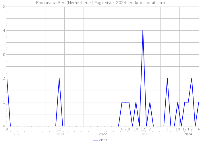 Endeavour B.V. (Netherlands) Page visits 2024 