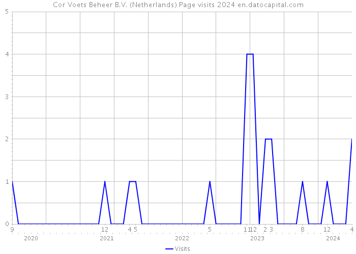 Cor Voets Beheer B.V. (Netherlands) Page visits 2024 