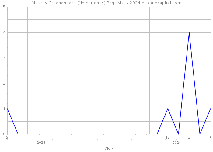 Maurits Groenenberg (Netherlands) Page visits 2024 