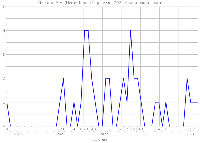 Mercator B.V. (Netherlands) Page visits 2024 