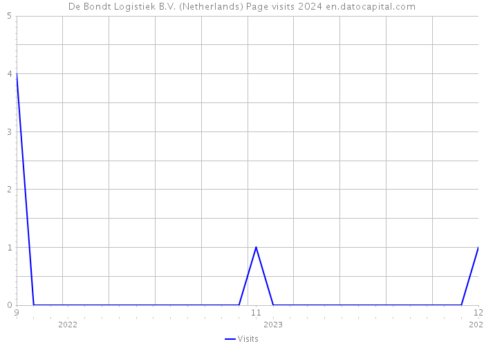 De Bondt Logistiek B.V. (Netherlands) Page visits 2024 