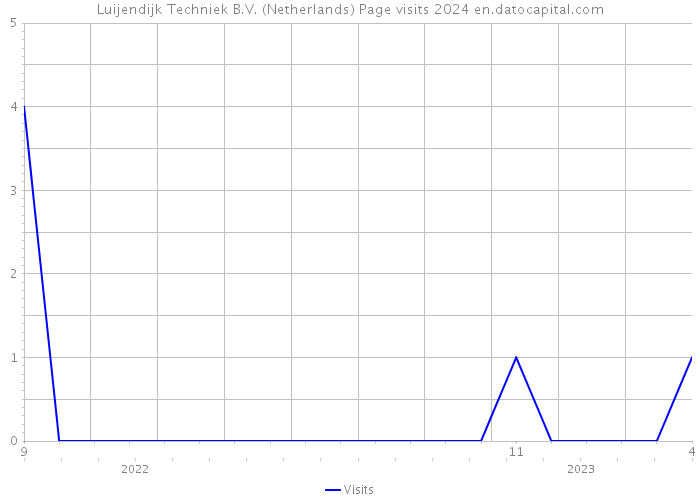 Luijendijk Techniek B.V. (Netherlands) Page visits 2024 