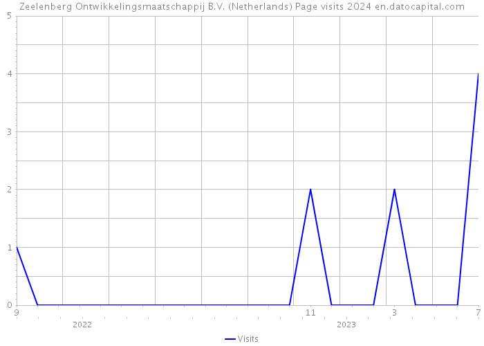 Zeelenberg Ontwikkelingsmaatschappij B.V. (Netherlands) Page visits 2024 