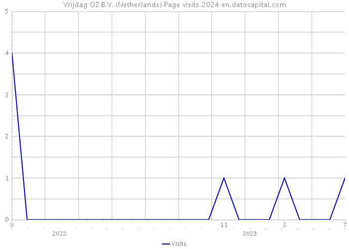 Vrijdag OZ B.V. (Netherlands) Page visits 2024 
