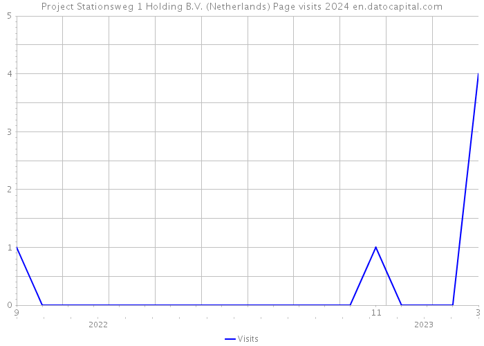 Project Stationsweg 1 Holding B.V. (Netherlands) Page visits 2024 
