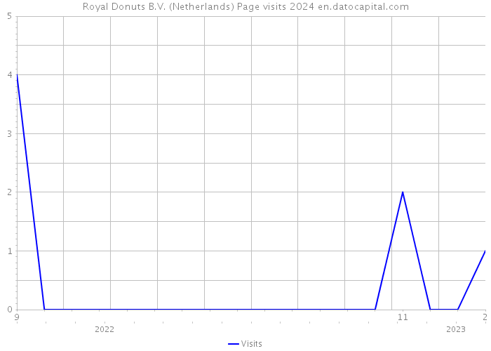 Royal Donuts B.V. (Netherlands) Page visits 2024 