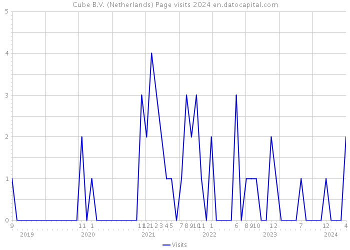 Cube B.V. (Netherlands) Page visits 2024 