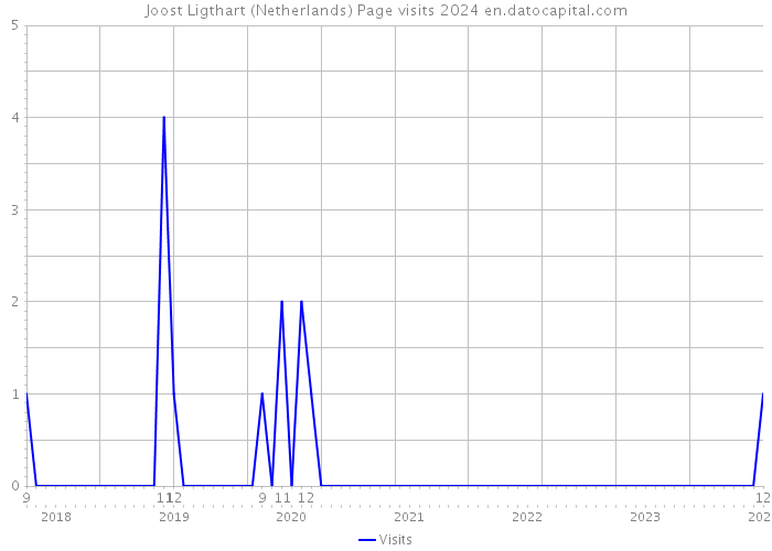 Joost Ligthart (Netherlands) Page visits 2024 