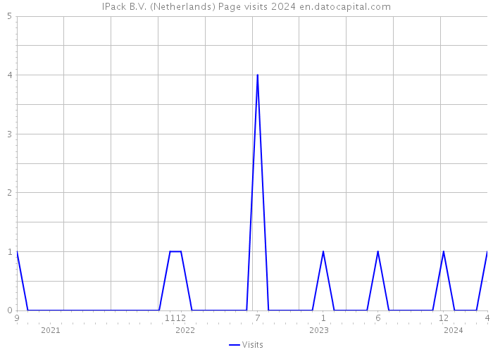 IPack B.V. (Netherlands) Page visits 2024 