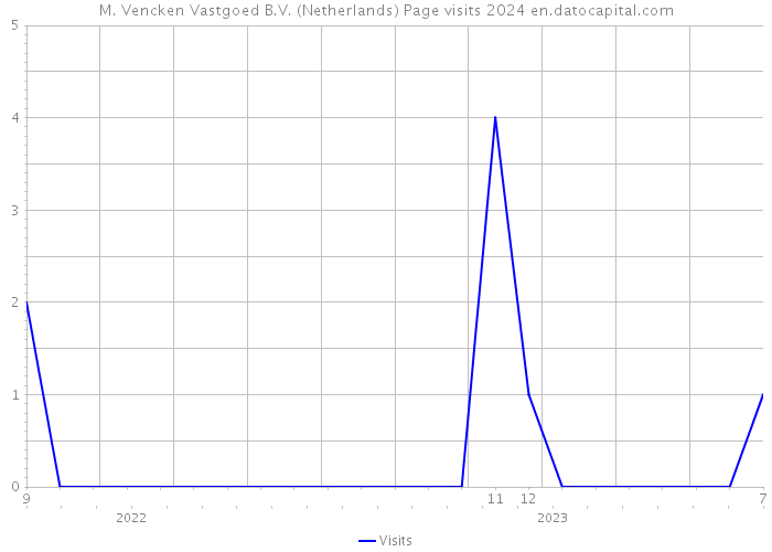 M. Vencken Vastgoed B.V. (Netherlands) Page visits 2024 