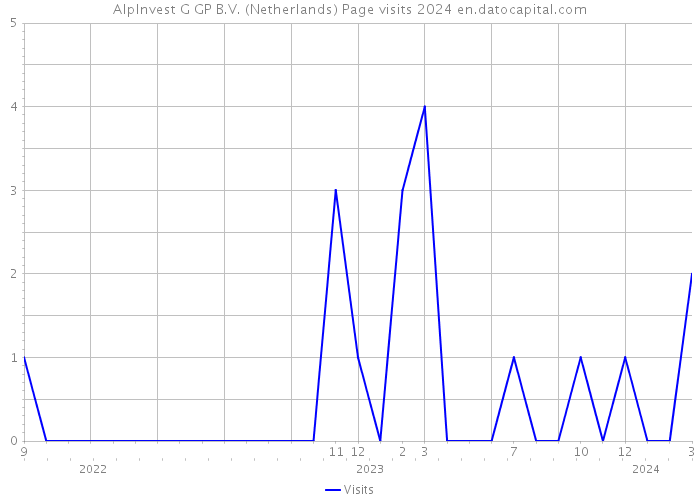 AlpInvest G GP B.V. (Netherlands) Page visits 2024 