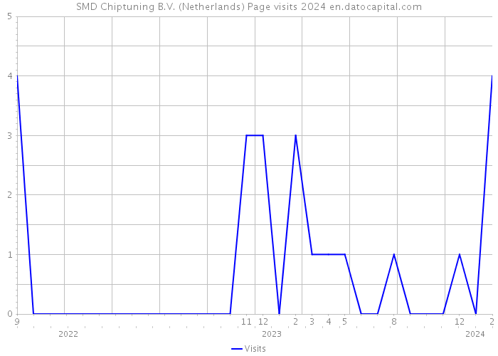 SMD Chiptuning B.V. (Netherlands) Page visits 2024 
