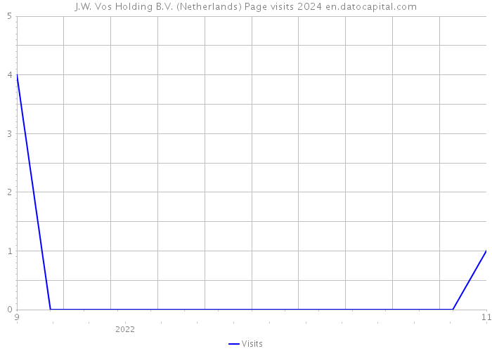 J.W. Vos Holding B.V. (Netherlands) Page visits 2024 