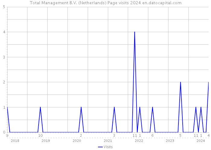 Total Management B.V. (Netherlands) Page visits 2024 